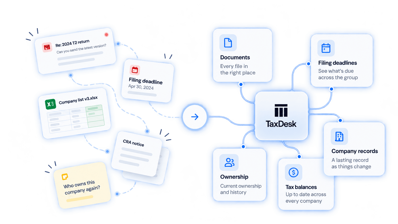 Illustration of scattered emails, a spreadsheet, notices, and deadlines flowing into a TaxDesk workspace with documents, company records, ownership, balances, and filing deadlines.
