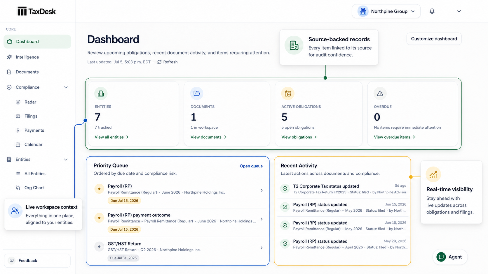 TaxDesk dashboard showing entities, documents, active obligations, and the priority queue for a Canadian corporate group.